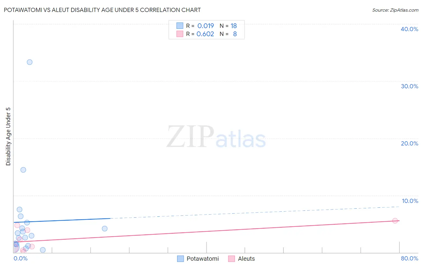 Potawatomi vs Aleut Disability Age Under 5