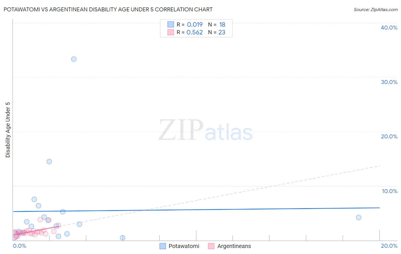 Potawatomi vs Argentinean Disability Age Under 5