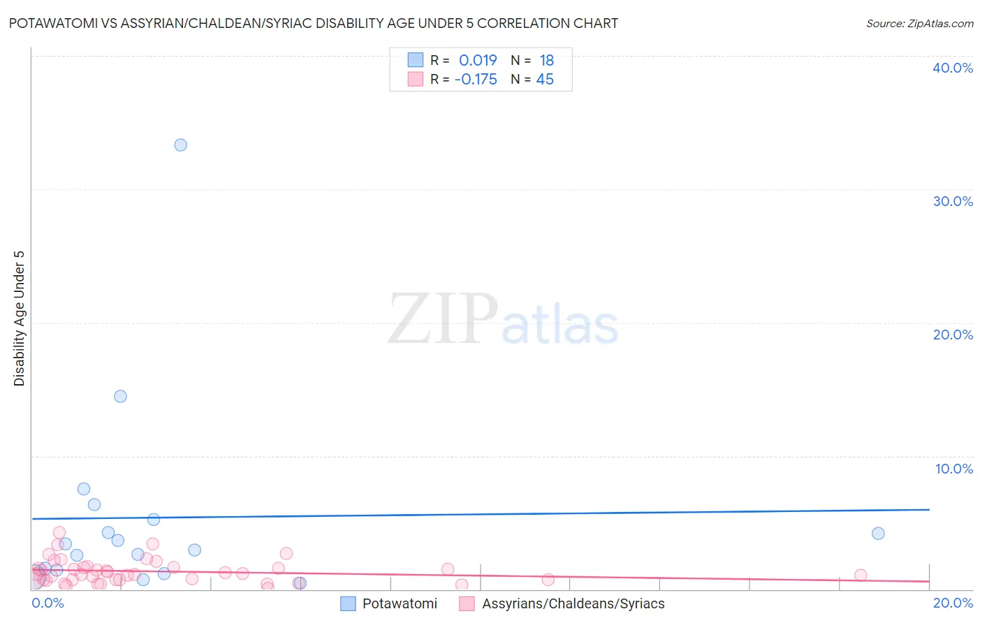 Potawatomi vs Assyrian/Chaldean/Syriac Disability Age Under 5