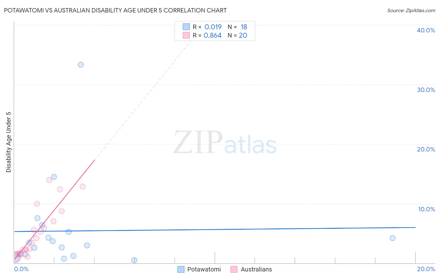 Potawatomi vs Australian Disability Age Under 5