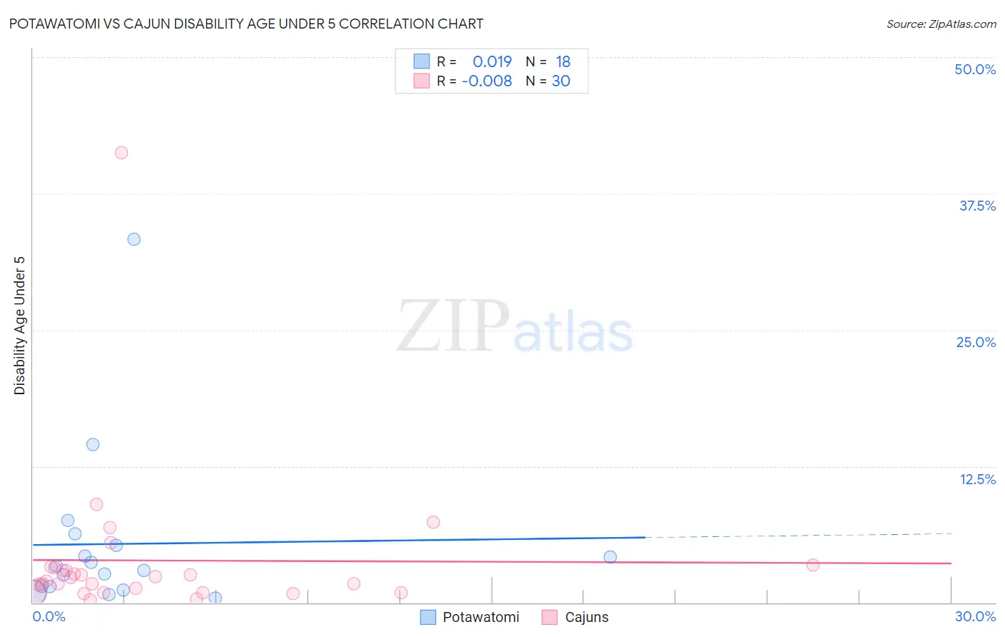Potawatomi vs Cajun Disability Age Under 5