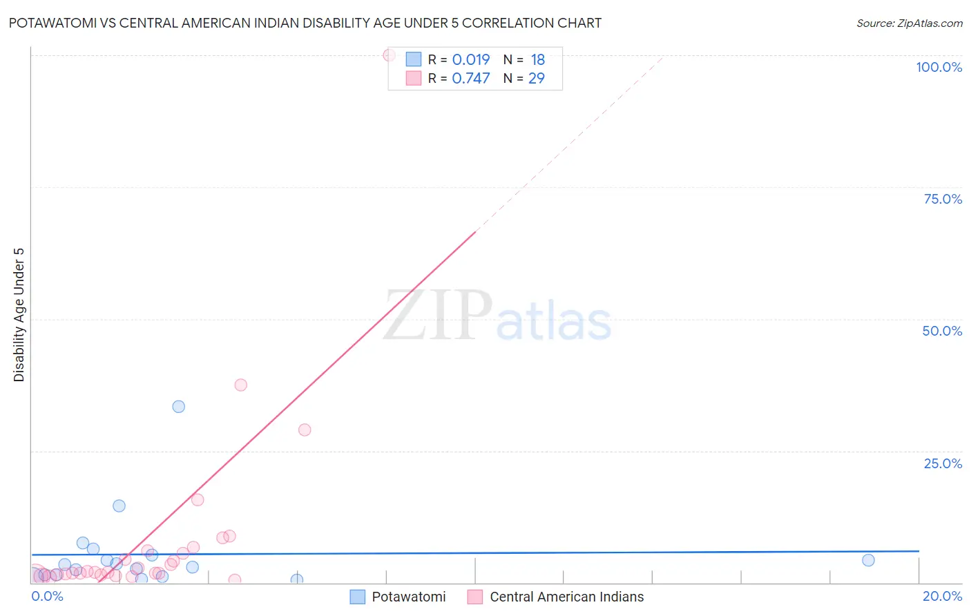 Potawatomi vs Central American Indian Disability Age Under 5
