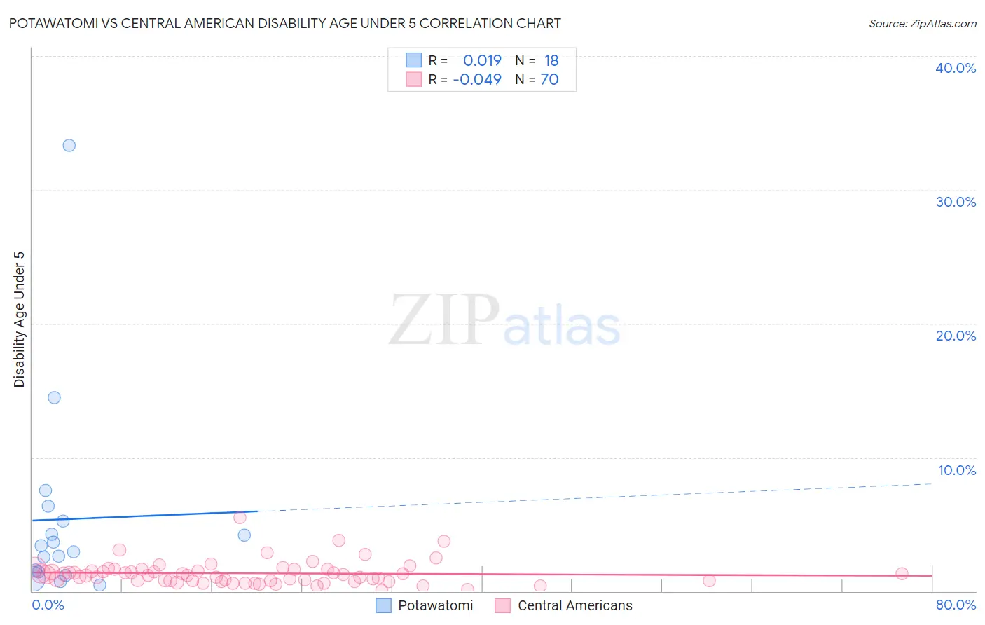 Potawatomi vs Central American Disability Age Under 5