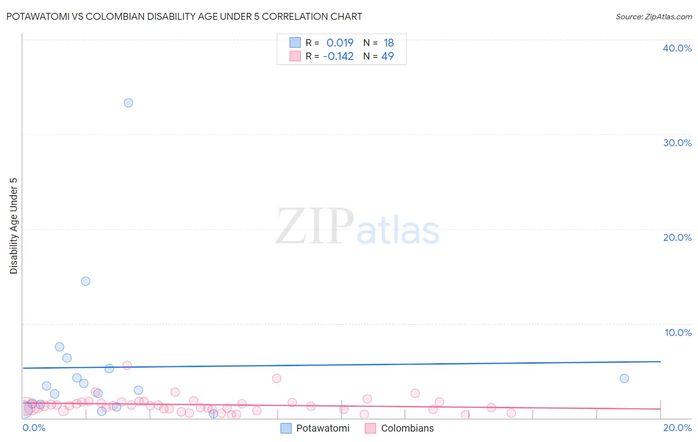 Potawatomi vs Colombian Disability Age Under 5
