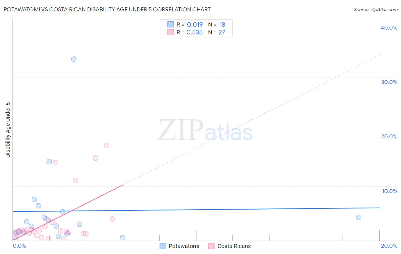Potawatomi vs Costa Rican Disability Age Under 5
