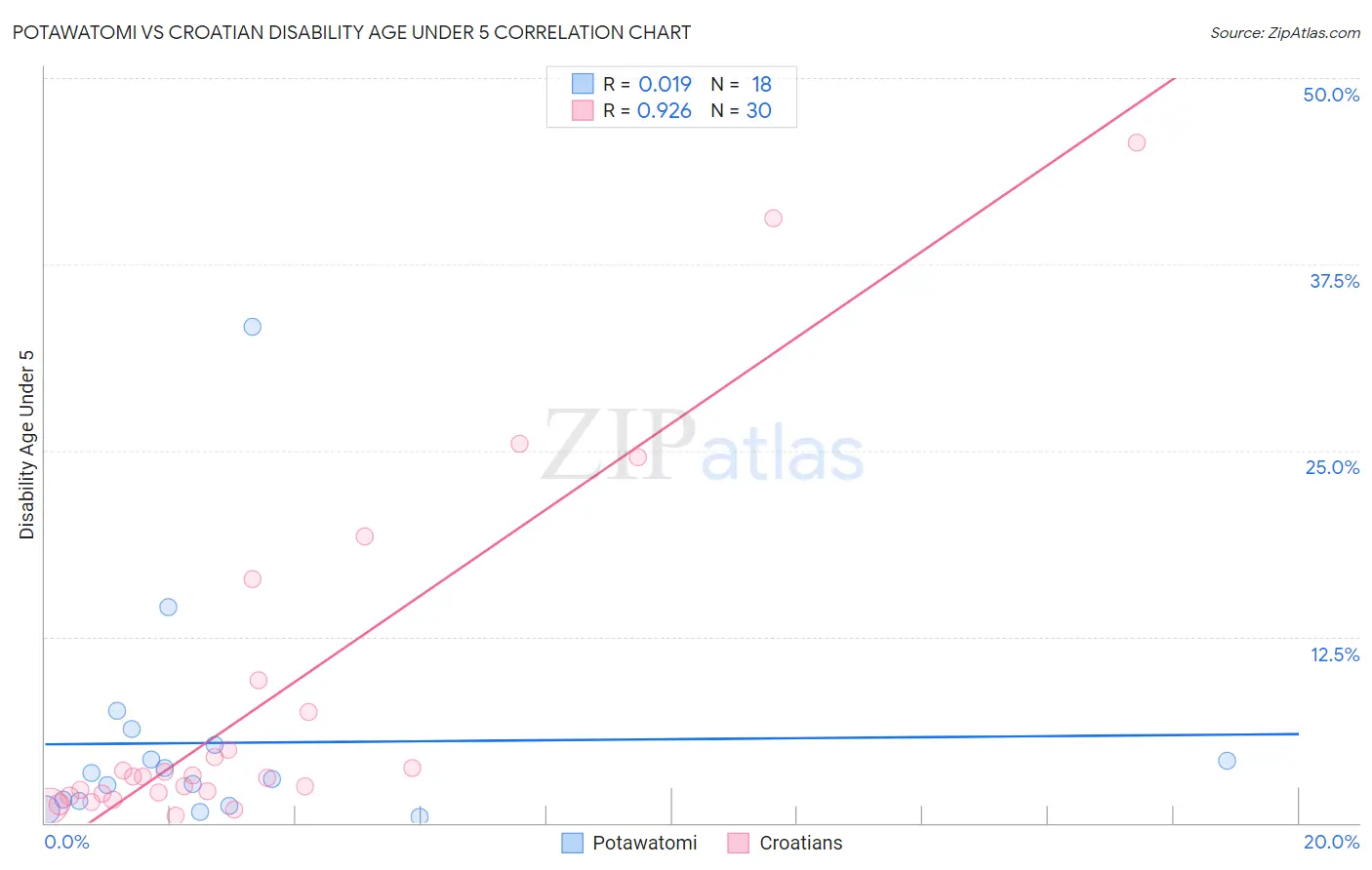 Potawatomi vs Croatian Disability Age Under 5