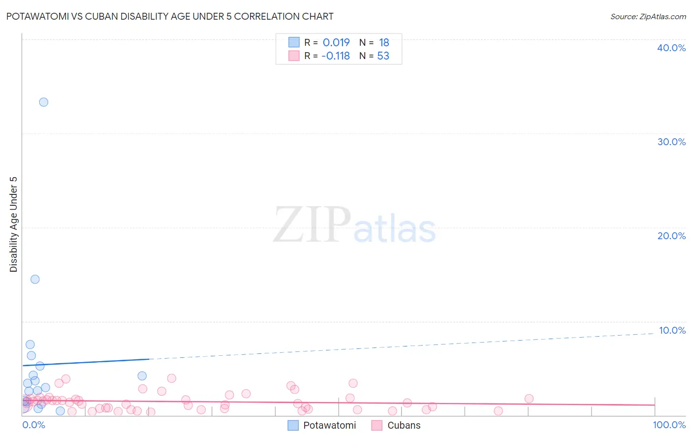 Potawatomi vs Cuban Disability Age Under 5