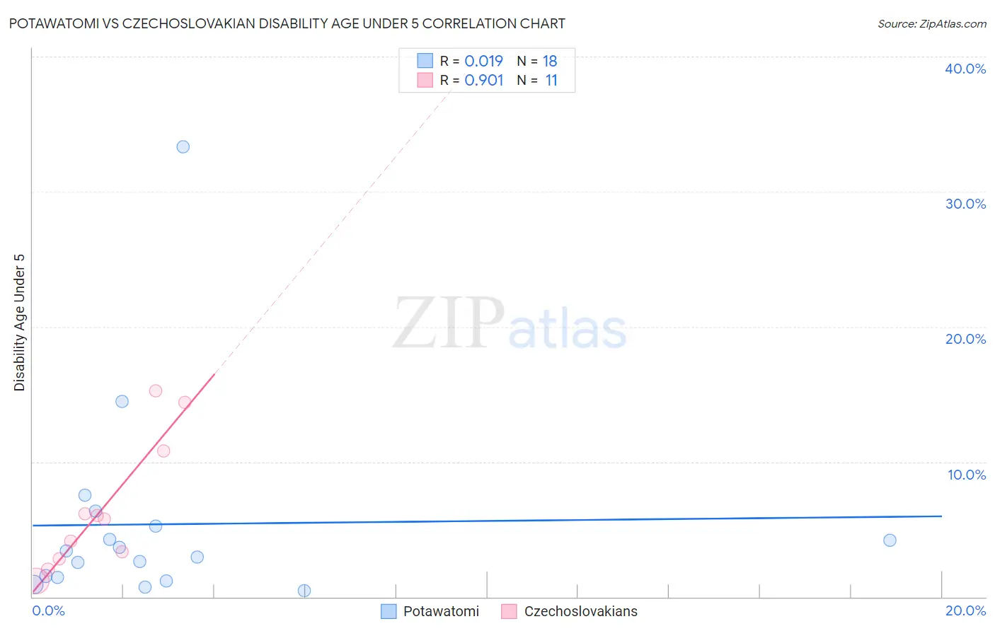 Potawatomi vs Czechoslovakian Disability Age Under 5