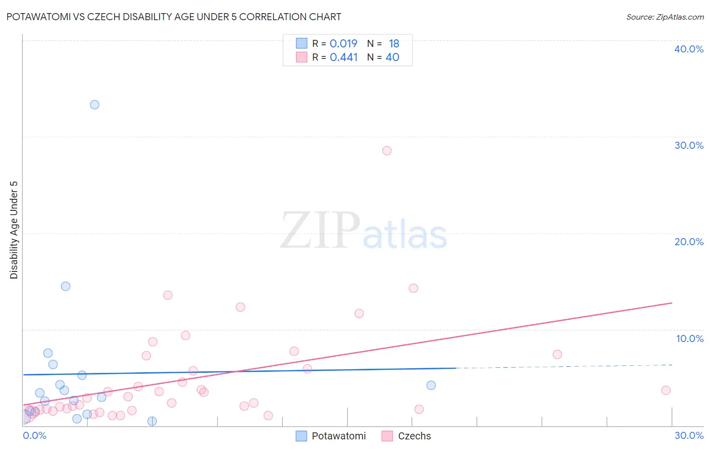 Potawatomi vs Czech Disability Age Under 5