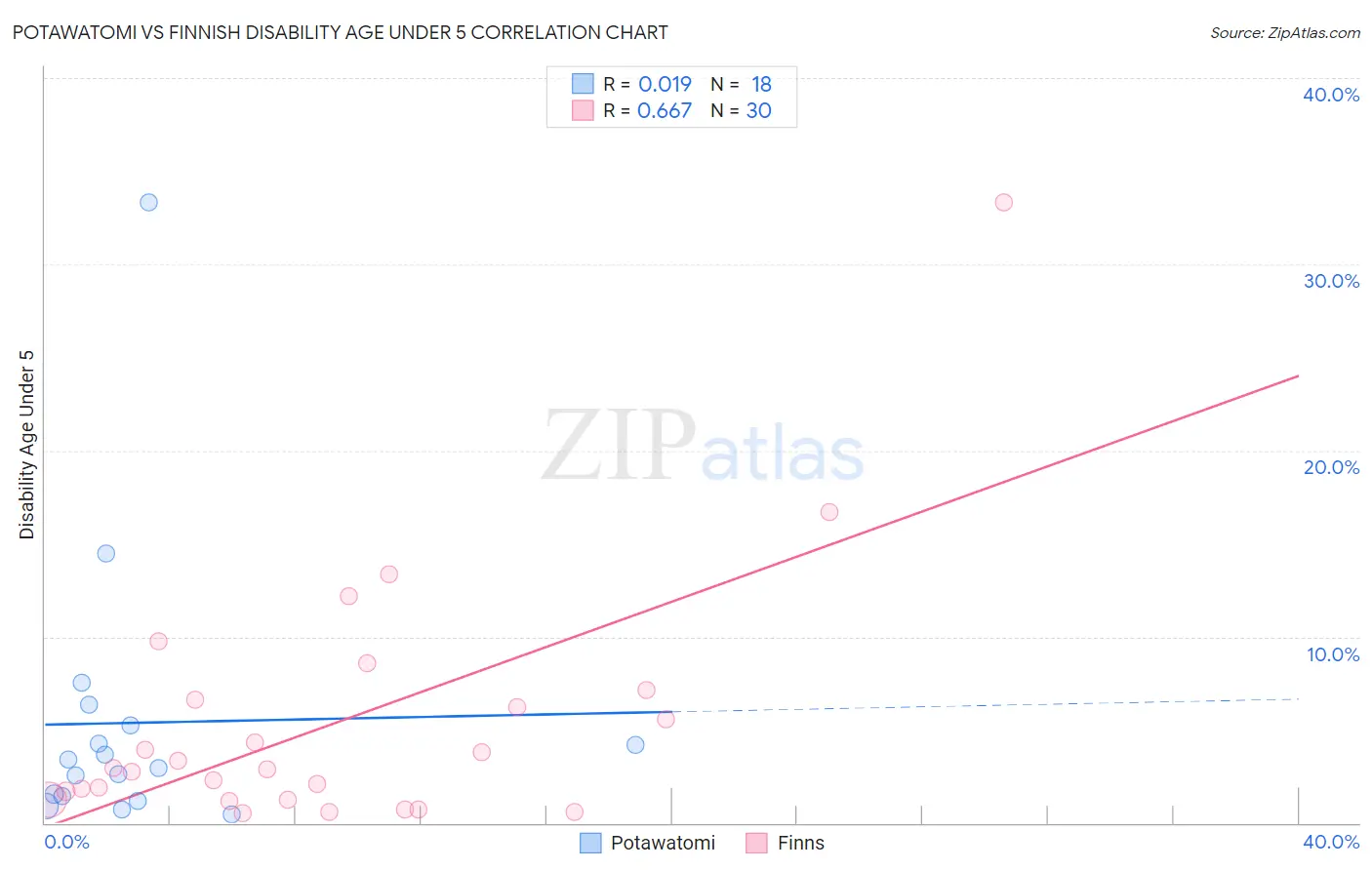 Potawatomi vs Finnish Disability Age Under 5