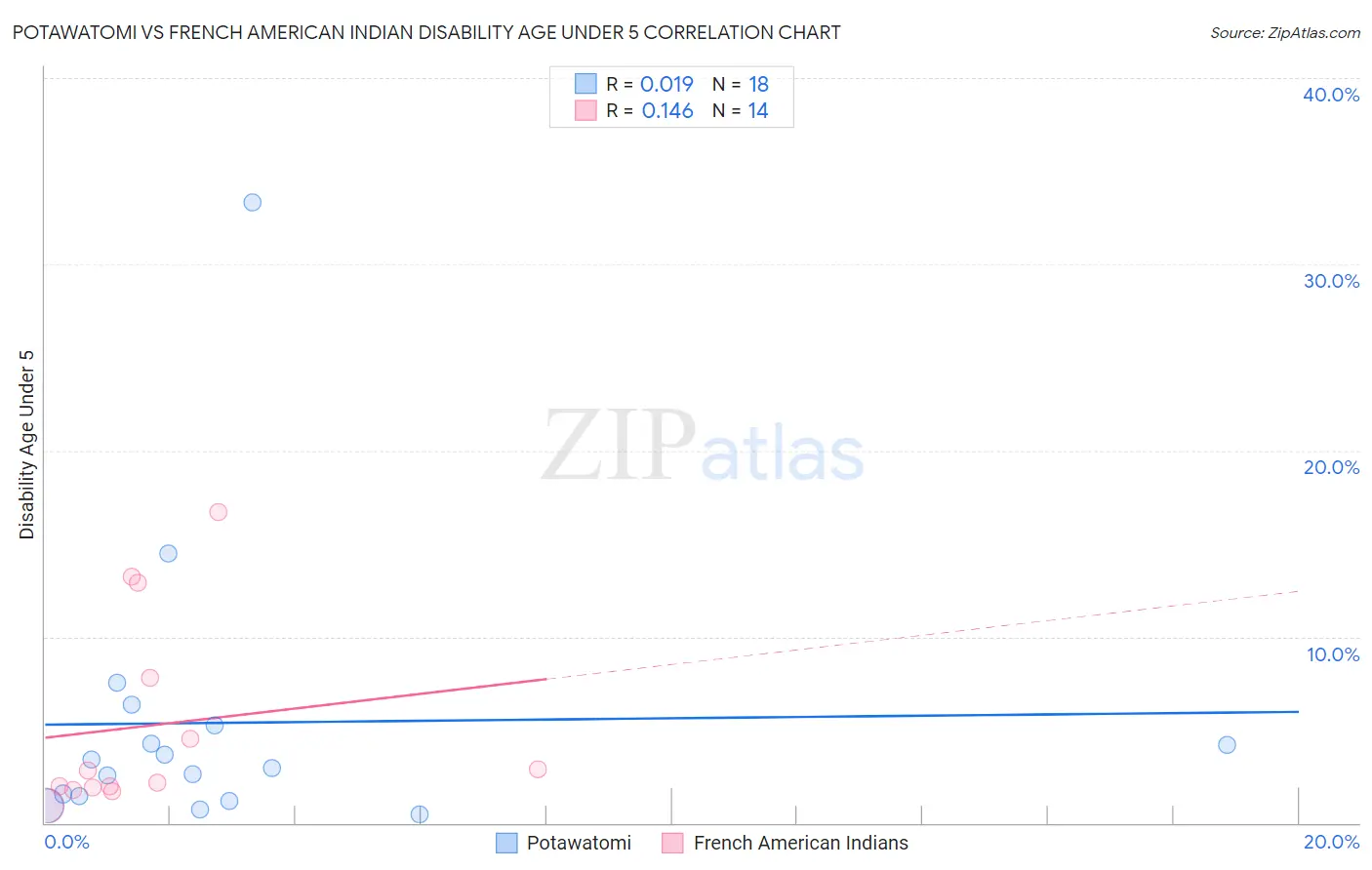 Potawatomi vs French American Indian Disability Age Under 5