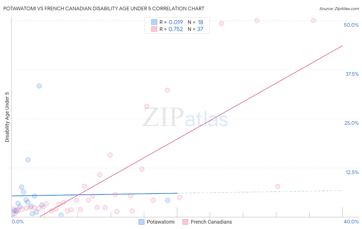 Potawatomi vs French Canadian Disability Age Under 5