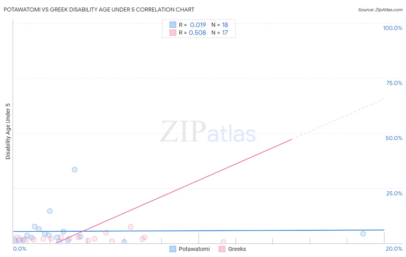 Potawatomi vs Greek Disability Age Under 5