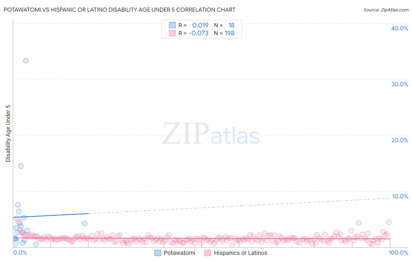 Potawatomi vs Hispanic or Latino Disability Age Under 5