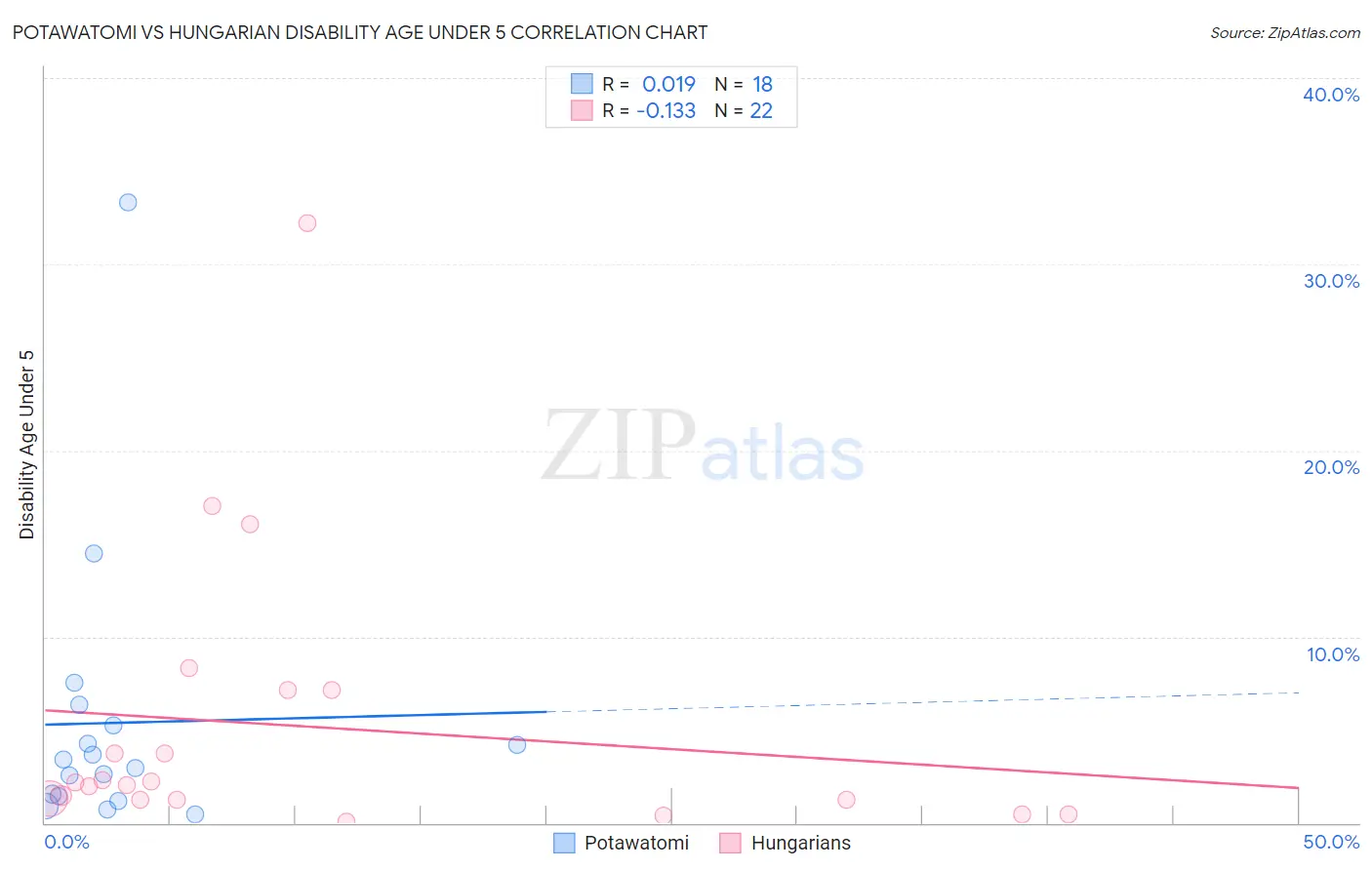 Potawatomi vs Hungarian Disability Age Under 5