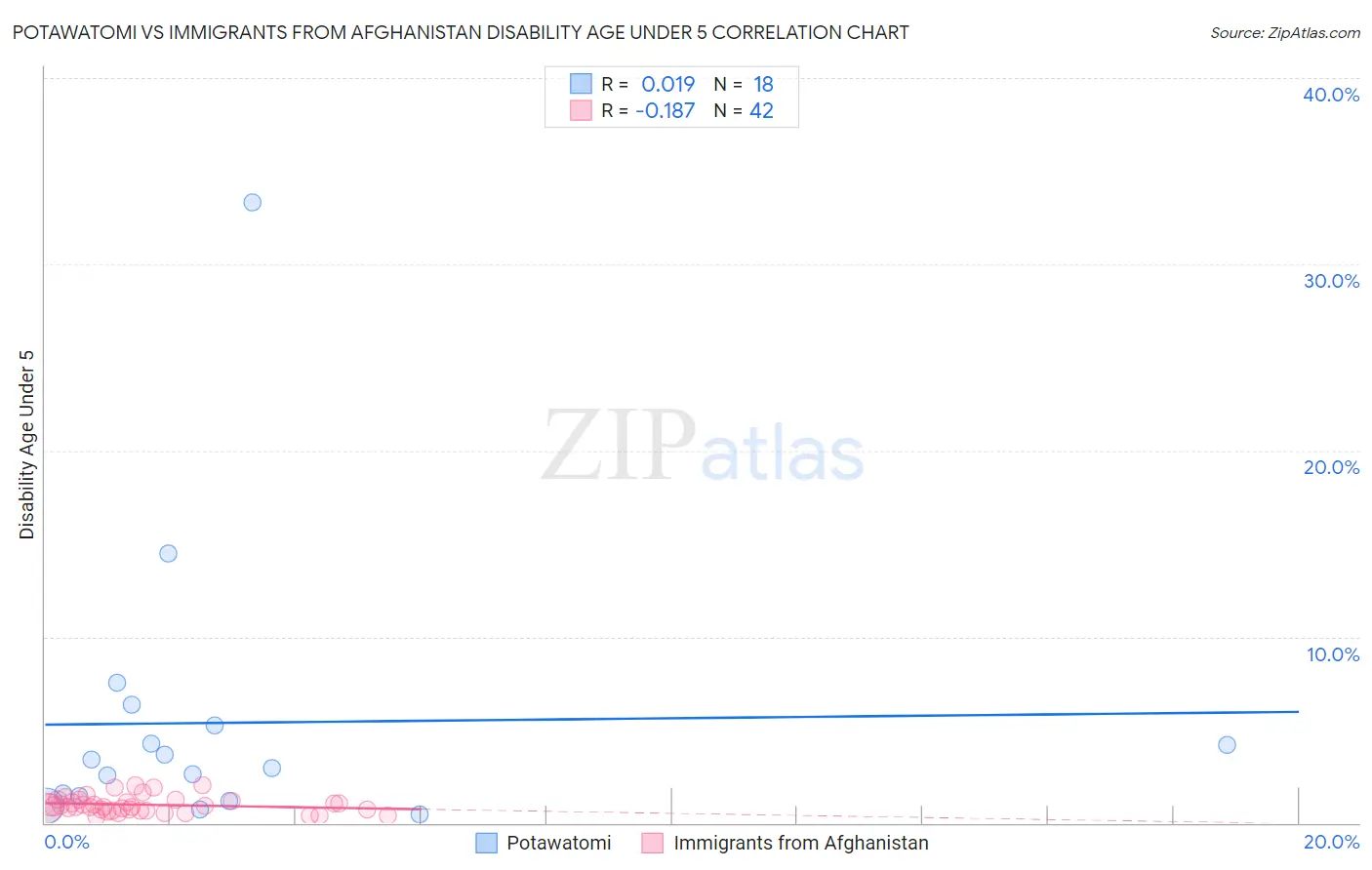 Potawatomi vs Immigrants from Afghanistan Disability Age Under 5
