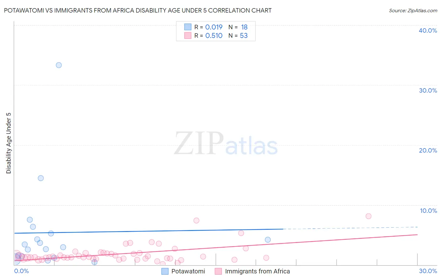 Potawatomi vs Immigrants from Africa Disability Age Under 5