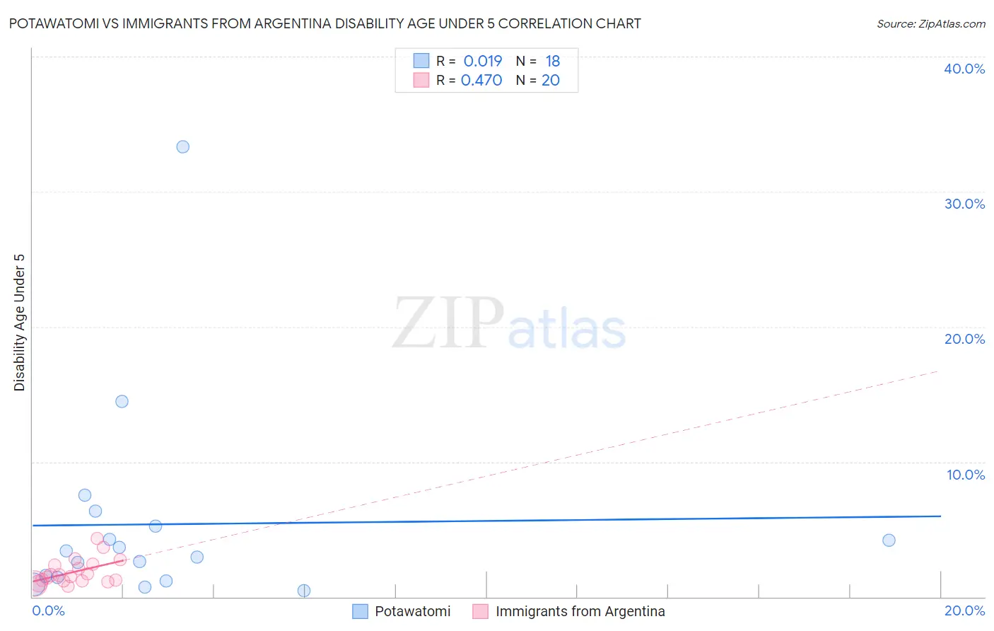 Potawatomi vs Immigrants from Argentina Disability Age Under 5