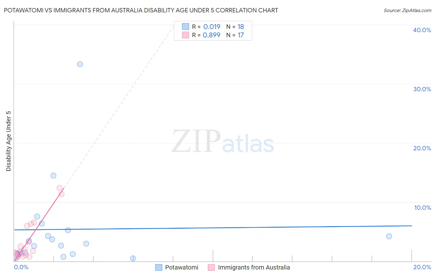 Potawatomi vs Immigrants from Australia Disability Age Under 5