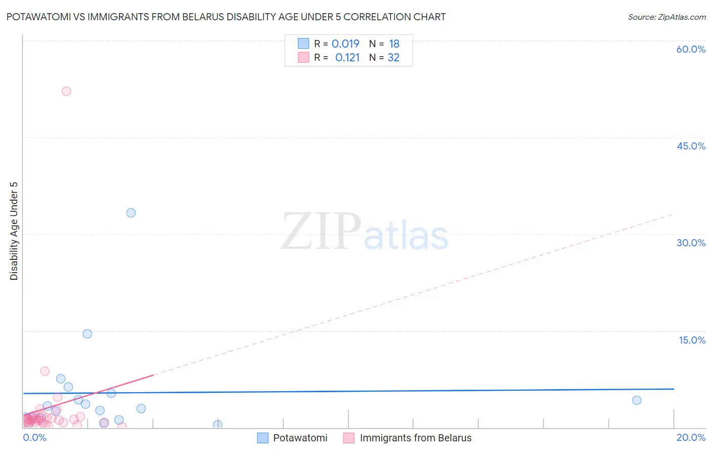 Potawatomi vs Immigrants from Belarus Disability Age Under 5