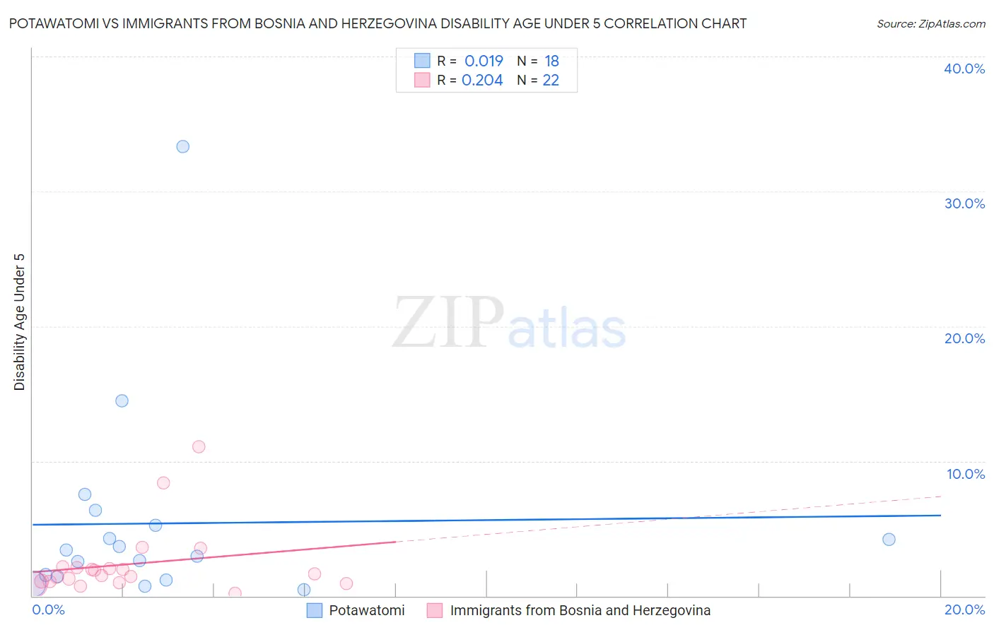 Potawatomi vs Immigrants from Bosnia and Herzegovina Disability Age Under 5