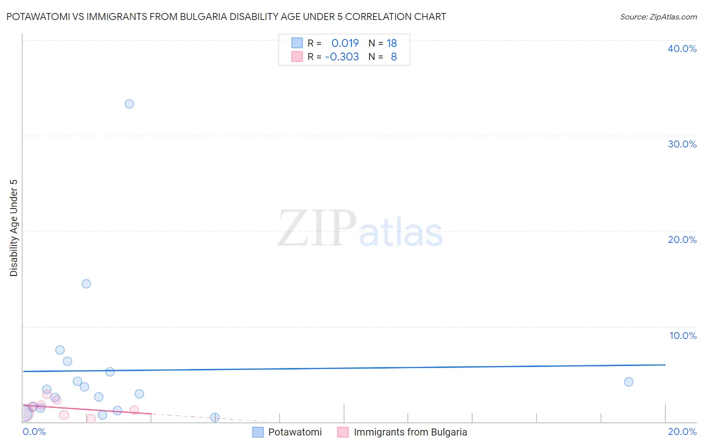 Potawatomi vs Immigrants from Bulgaria Disability Age Under 5