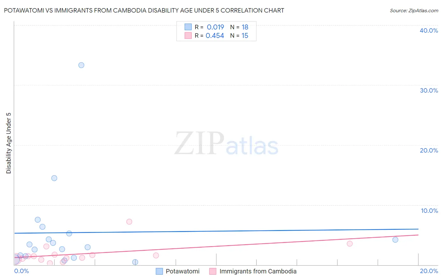 Potawatomi vs Immigrants from Cambodia Disability Age Under 5