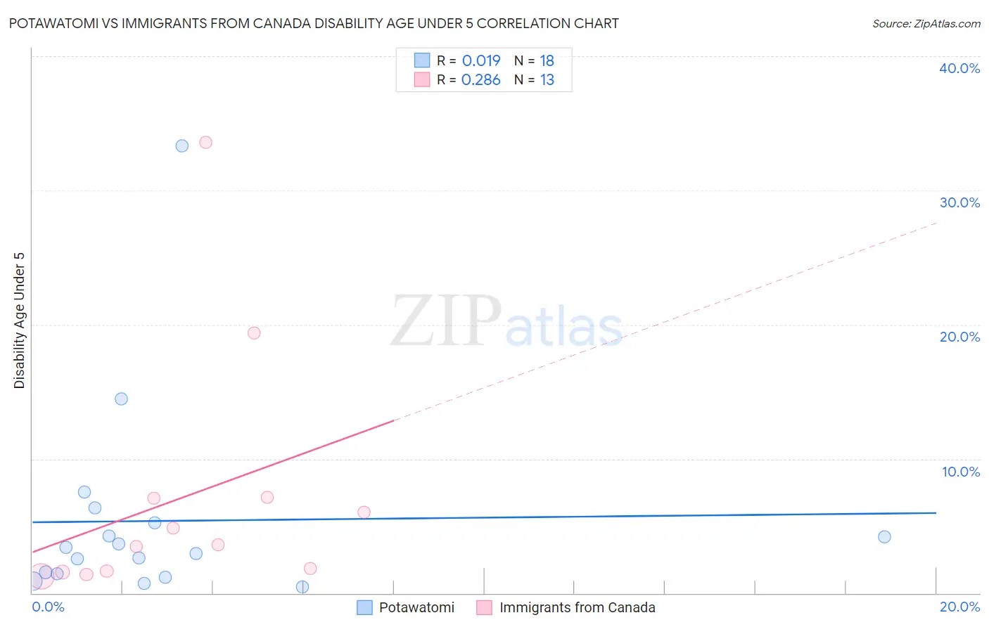 Potawatomi vs Immigrants from Canada Disability Age Under 5