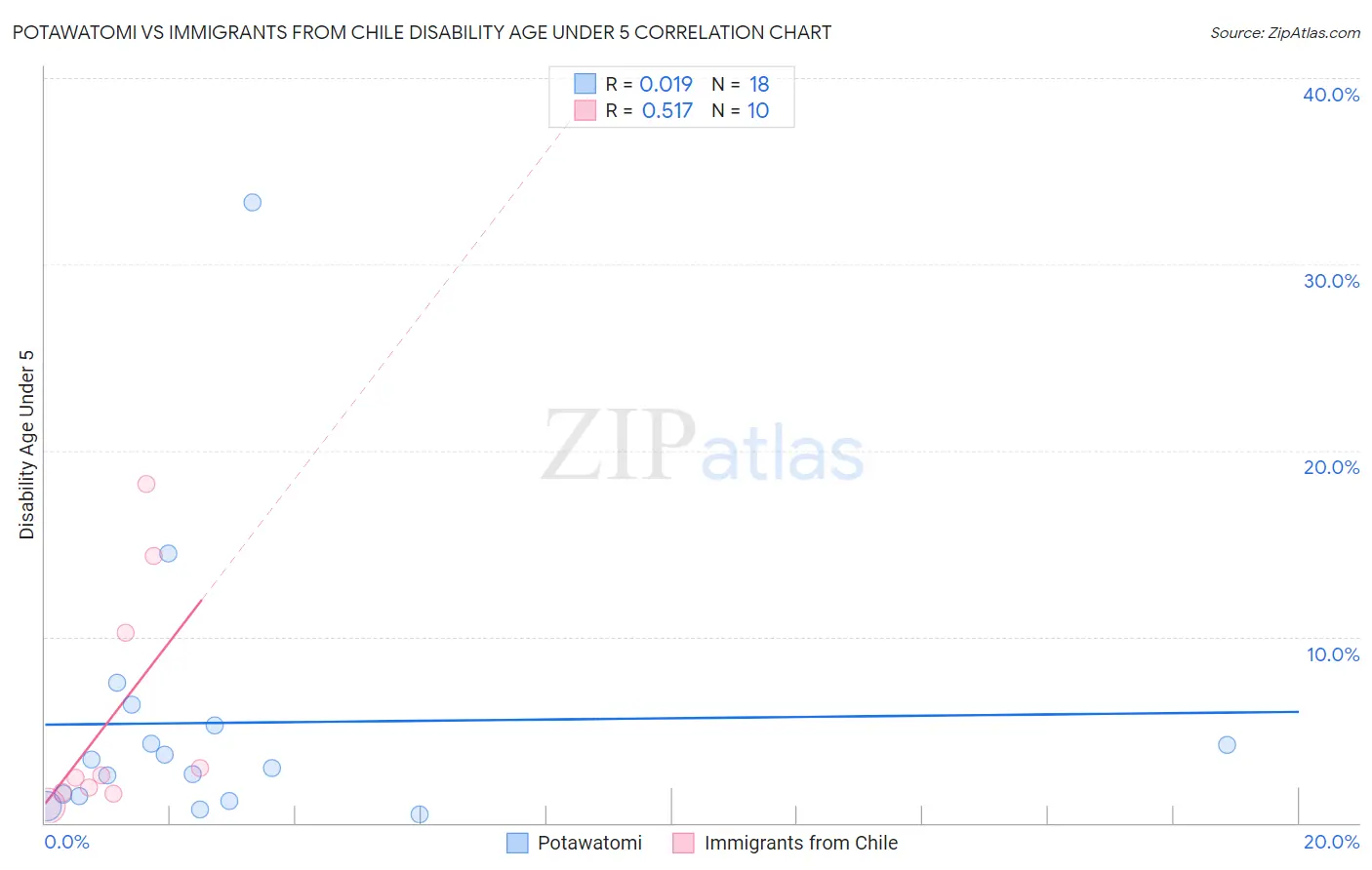 Potawatomi vs Immigrants from Chile Disability Age Under 5