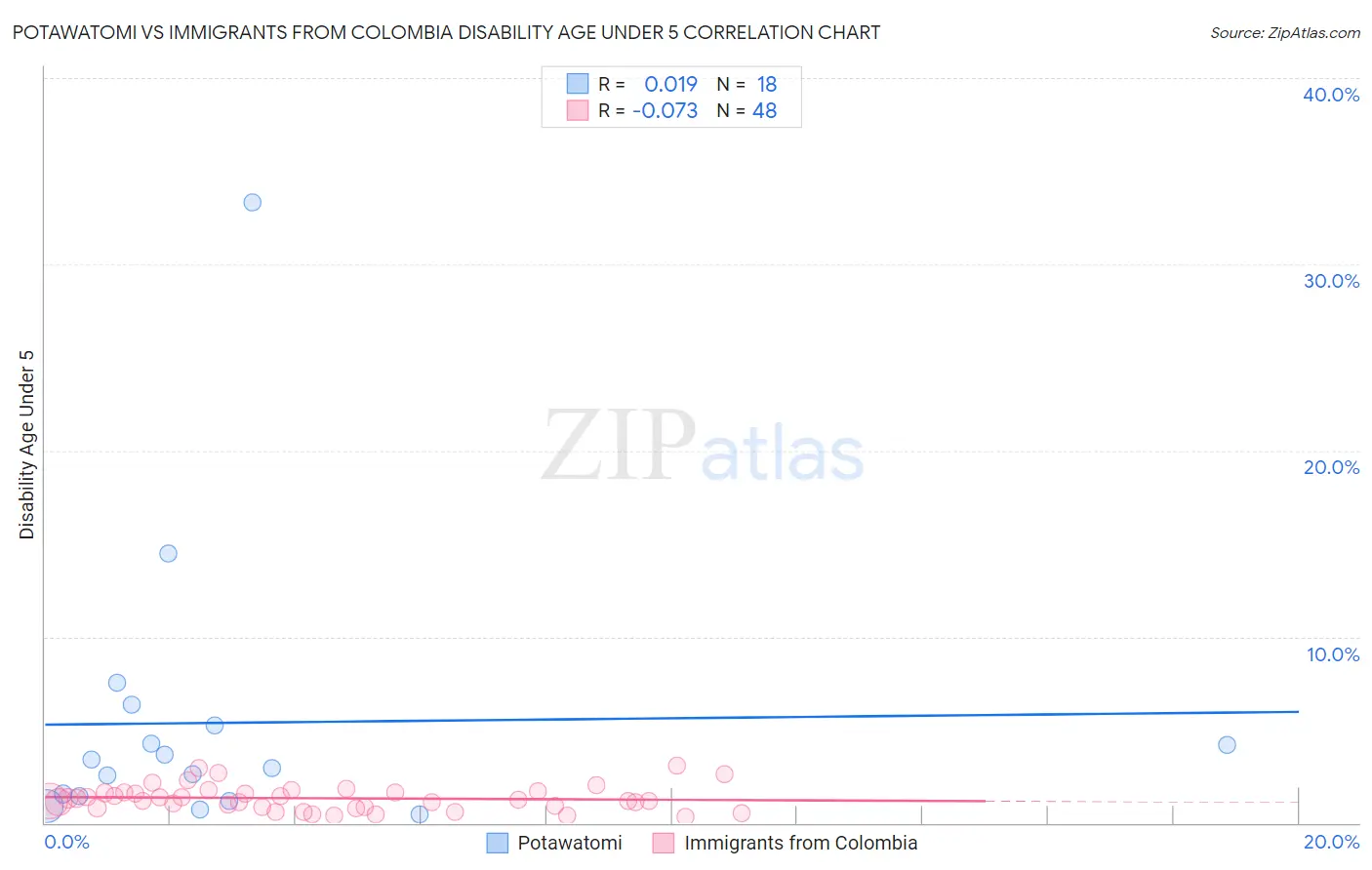 Potawatomi vs Immigrants from Colombia Disability Age Under 5