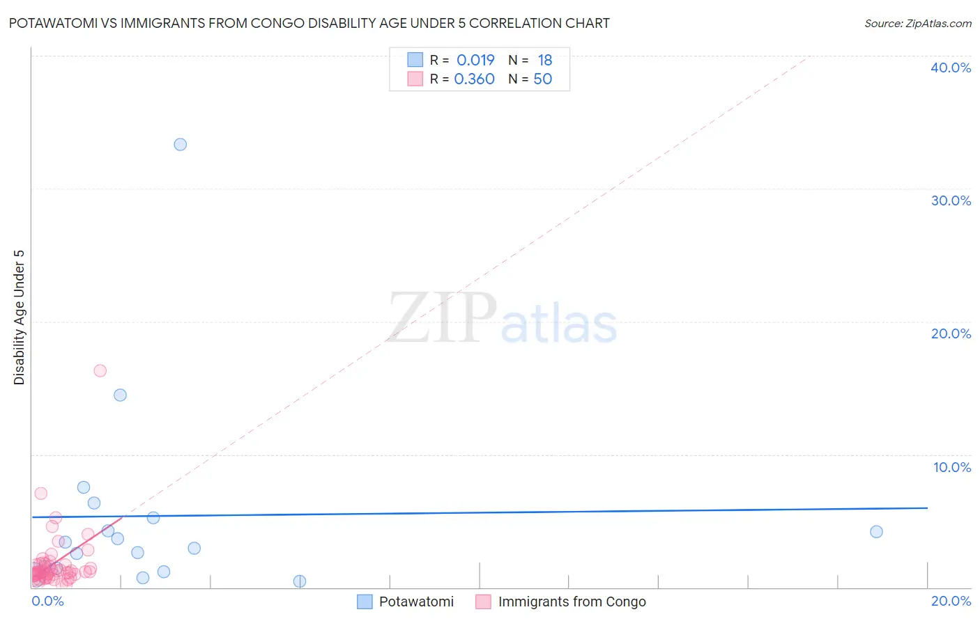 Potawatomi vs Immigrants from Congo Disability Age Under 5