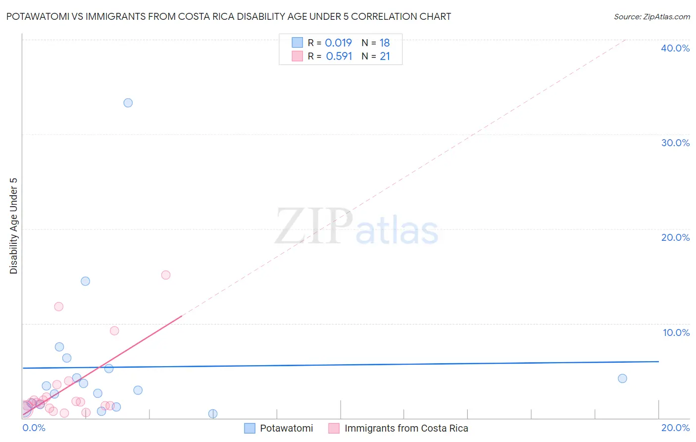 Potawatomi vs Immigrants from Costa Rica Disability Age Under 5