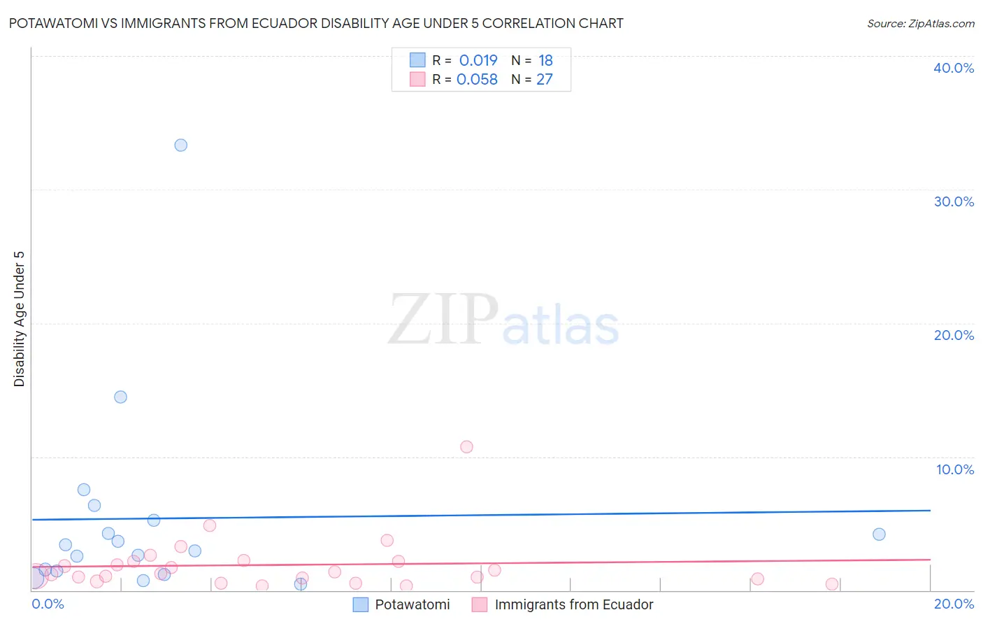 Potawatomi vs Immigrants from Ecuador Disability Age Under 5