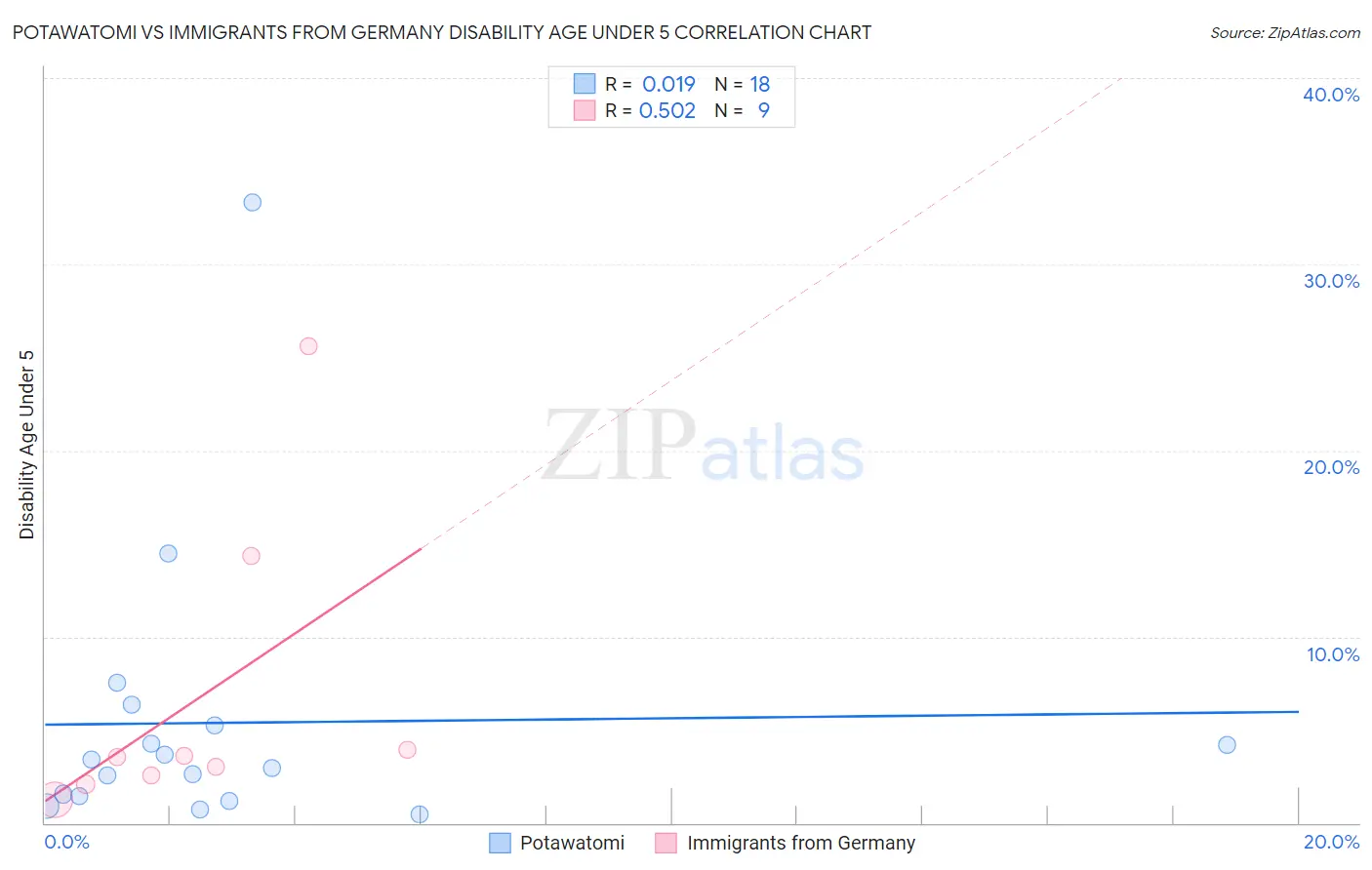 Potawatomi vs Immigrants from Germany Disability Age Under 5