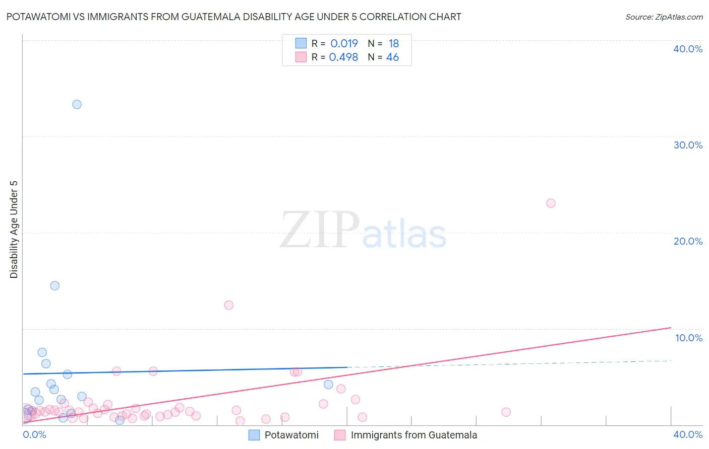 Potawatomi vs Immigrants from Guatemala Disability Age Under 5