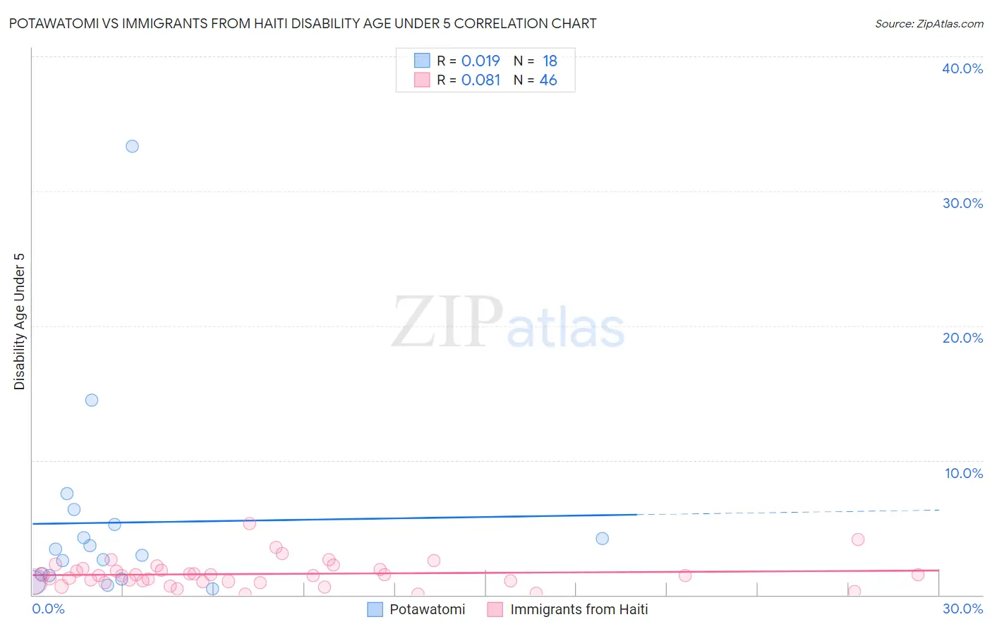 Potawatomi vs Immigrants from Haiti Disability Age Under 5