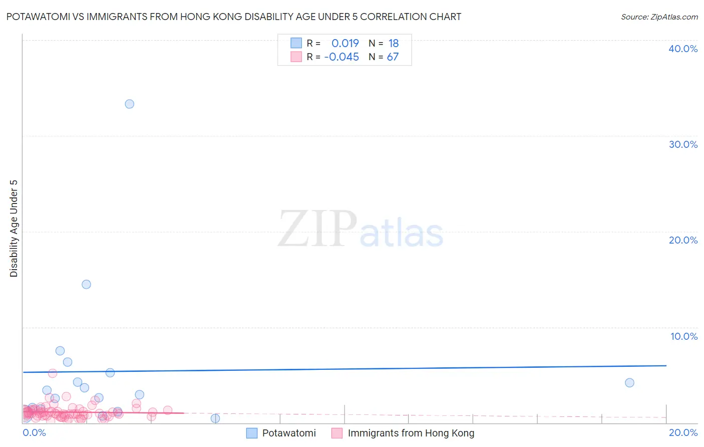 Potawatomi vs Immigrants from Hong Kong Disability Age Under 5
