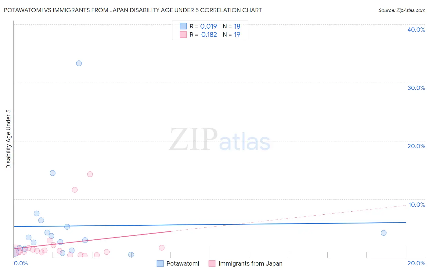 Potawatomi vs Immigrants from Japan Disability Age Under 5