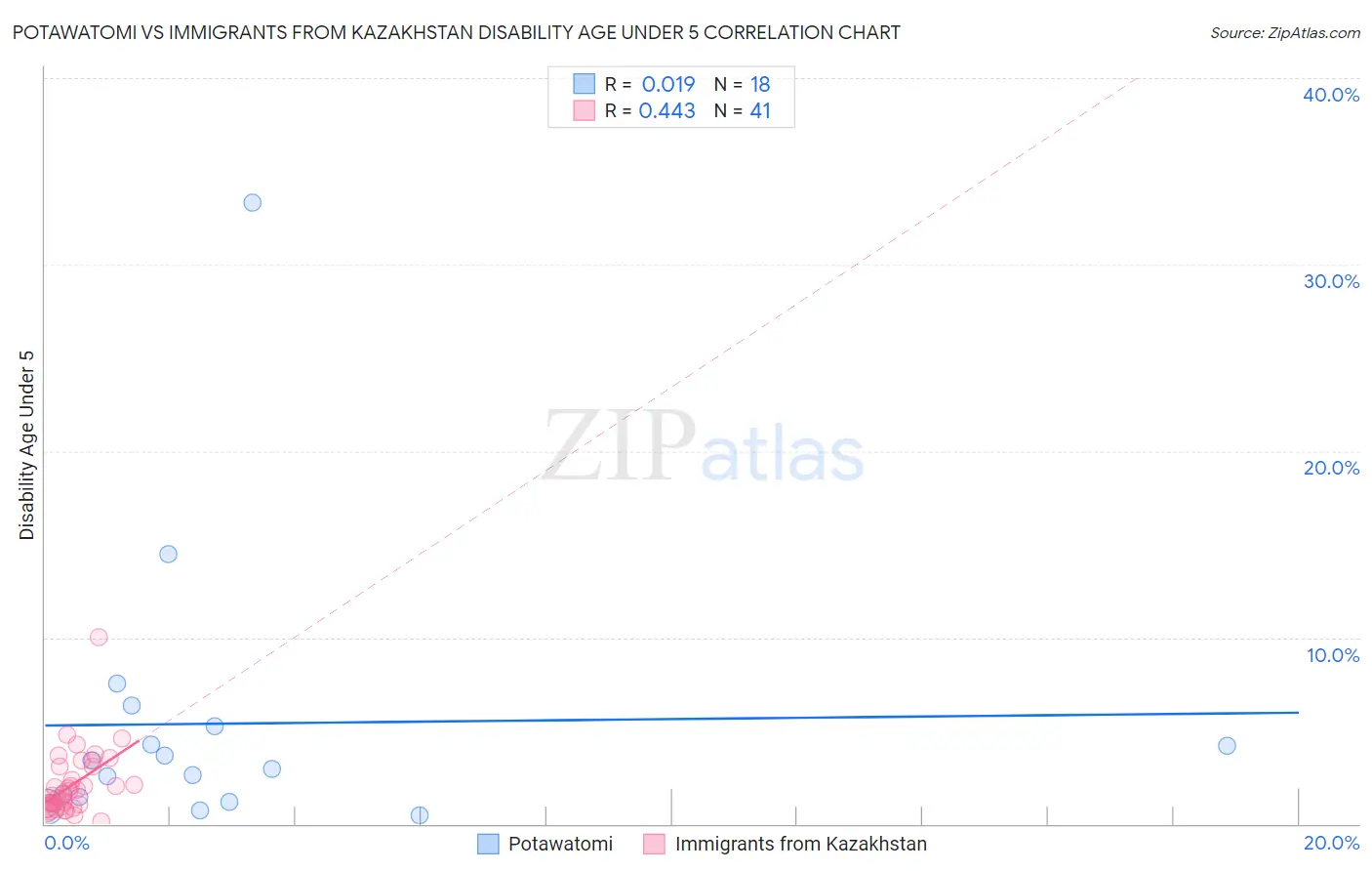 Potawatomi vs Immigrants from Kazakhstan Disability Age Under 5