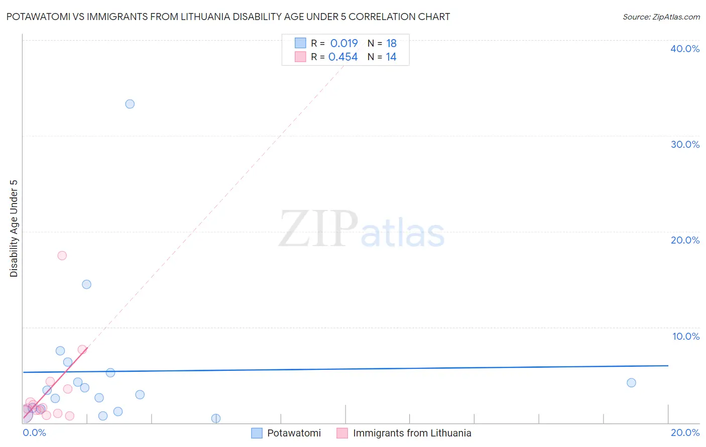 Potawatomi vs Immigrants from Lithuania Disability Age Under 5