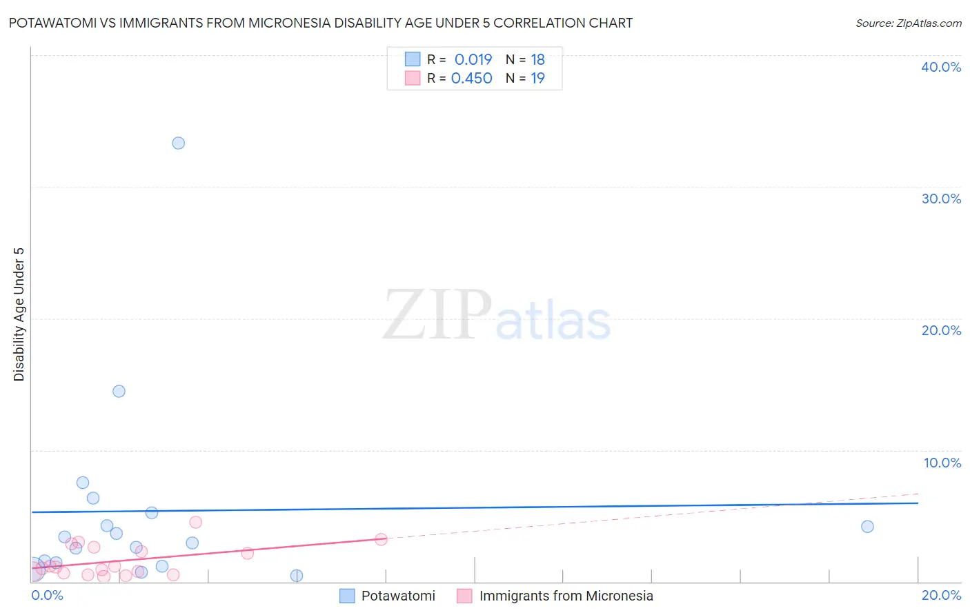 Potawatomi vs Immigrants from Micronesia Disability Age Under 5
