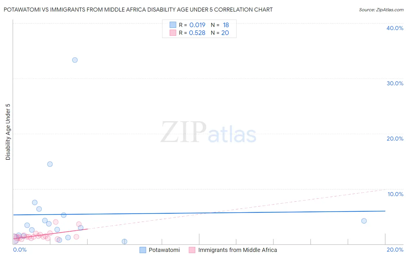Potawatomi vs Immigrants from Middle Africa Disability Age Under 5