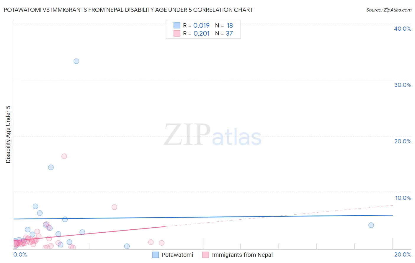Potawatomi vs Immigrants from Nepal Disability Age Under 5