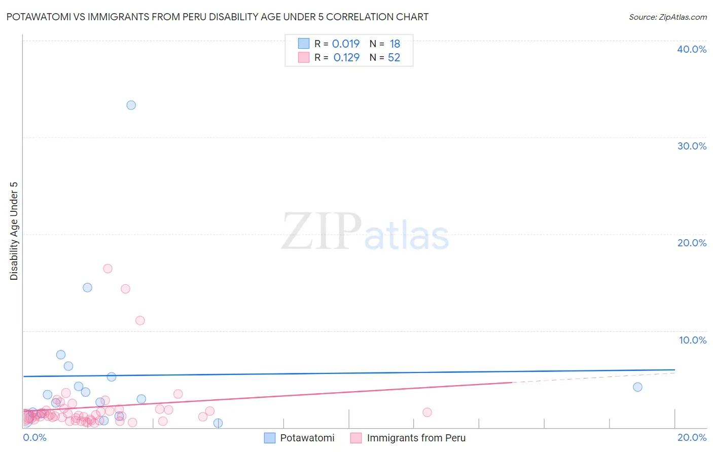 Potawatomi vs Immigrants from Peru Disability Age Under 5