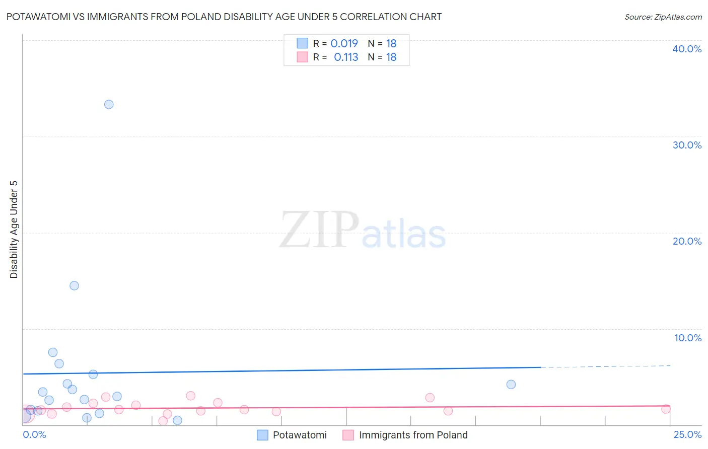 Potawatomi vs Immigrants from Poland Disability Age Under 5