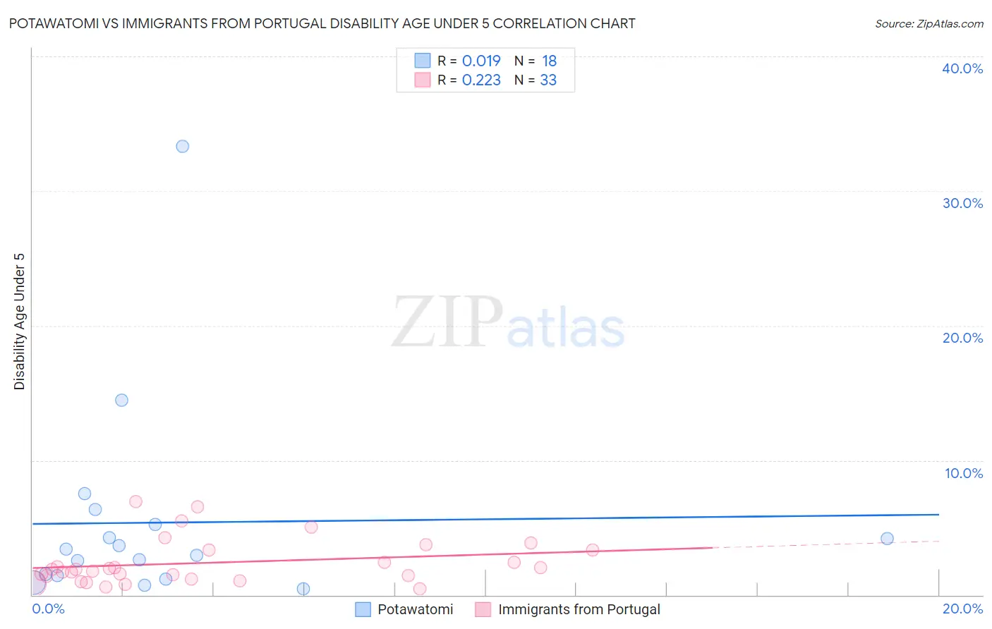 Potawatomi vs Immigrants from Portugal Disability Age Under 5