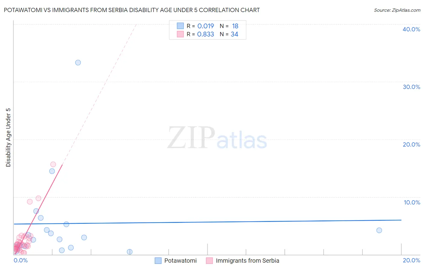 Potawatomi vs Immigrants from Serbia Disability Age Under 5