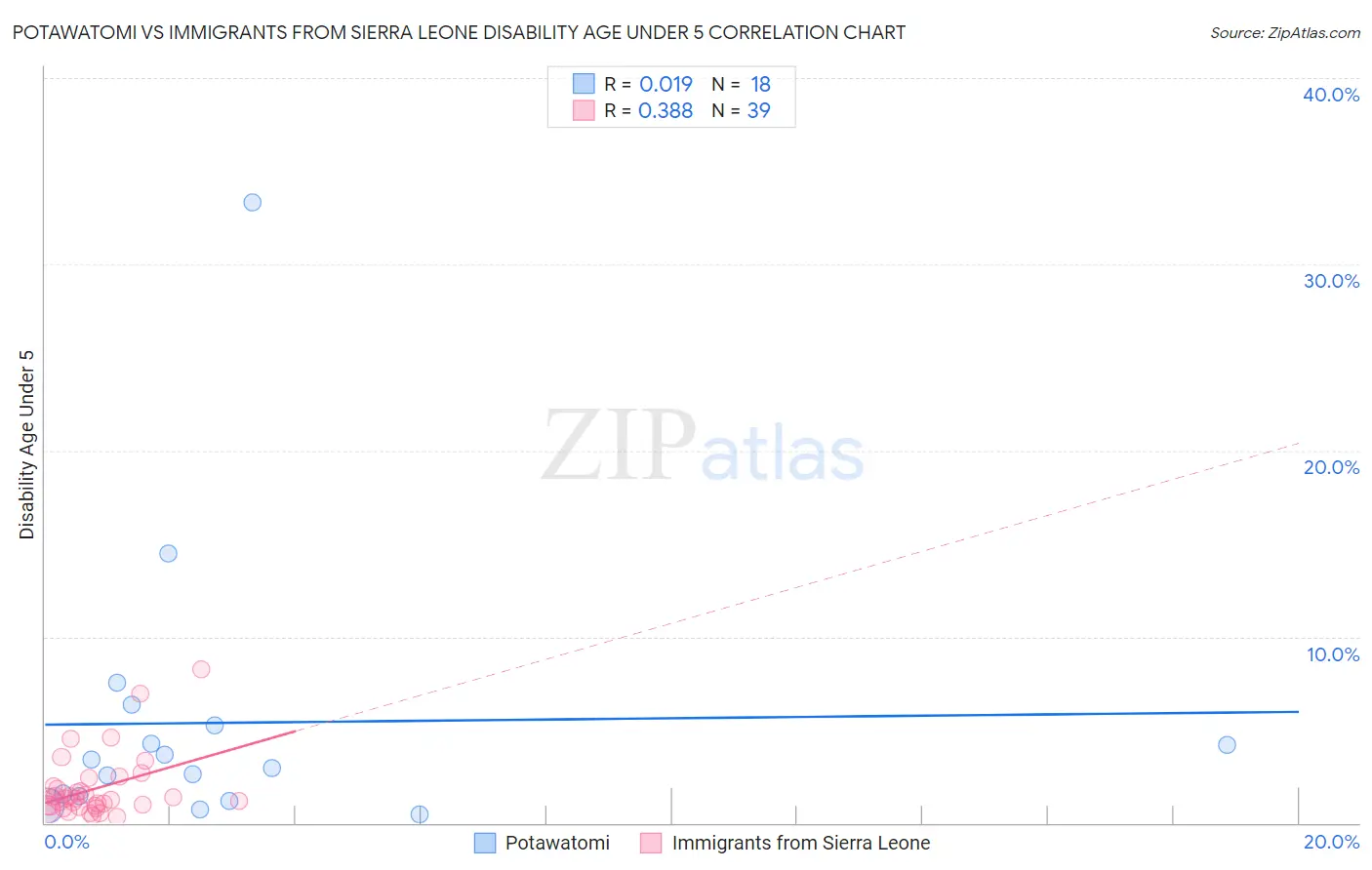 Potawatomi vs Immigrants from Sierra Leone Disability Age Under 5