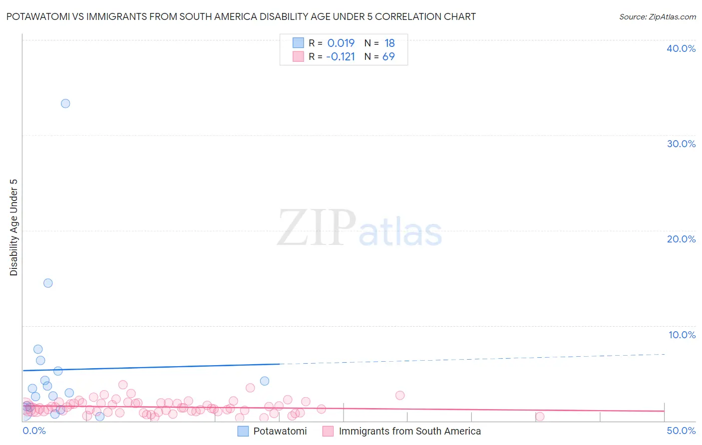 Potawatomi vs Immigrants from South America Disability Age Under 5