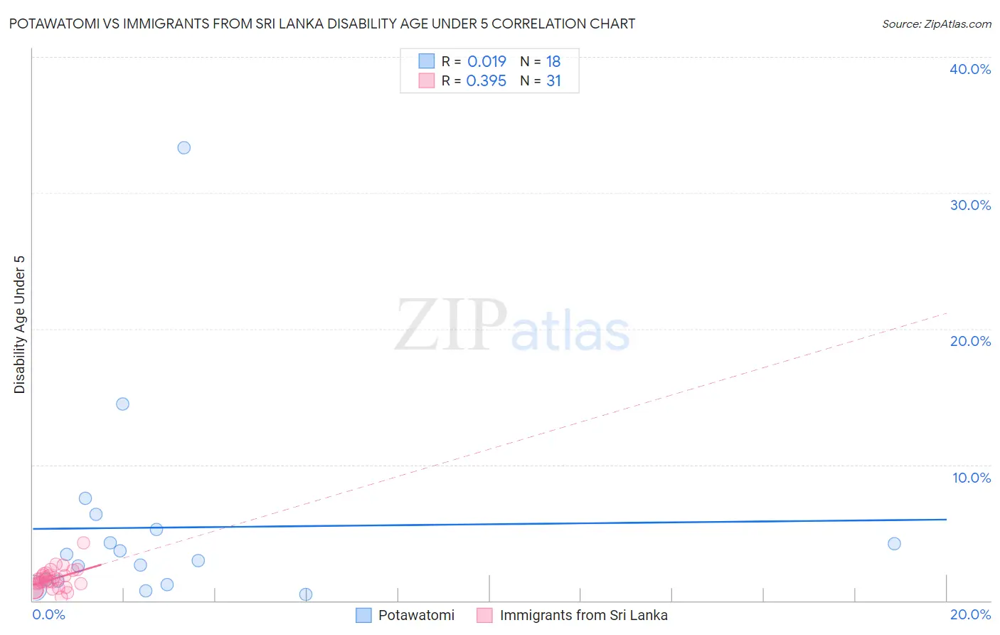 Potawatomi vs Immigrants from Sri Lanka Disability Age Under 5